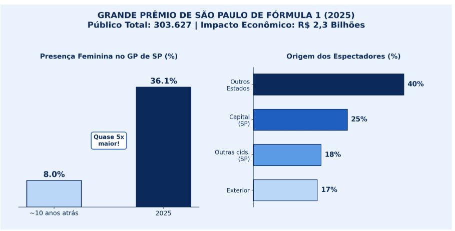 Interesse das mulheres por esportes e eventos cresce em São Paulo